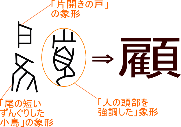 「顧」という漢字の意味・成り立ち・読み方・画数・部首を学習