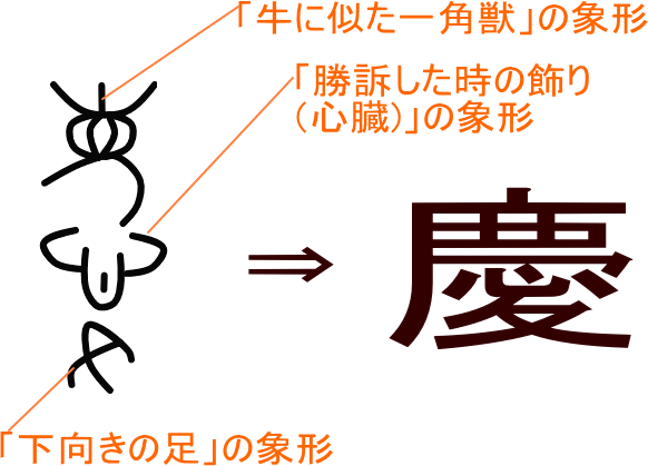 「慶」という漢字の意味・成り立ち・読み方・画数・部首を学習