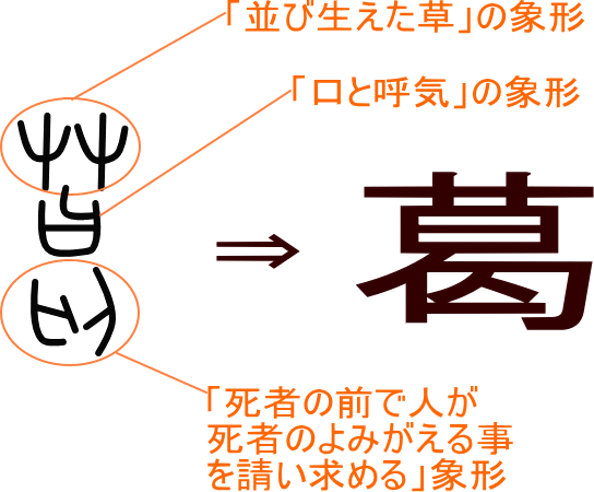 「葛」という漢字の意味・成り立ち・読み方・画数・部首を学習