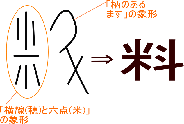 「料」という漢字の意味・成り立ち・読み方・画数・部首を学習