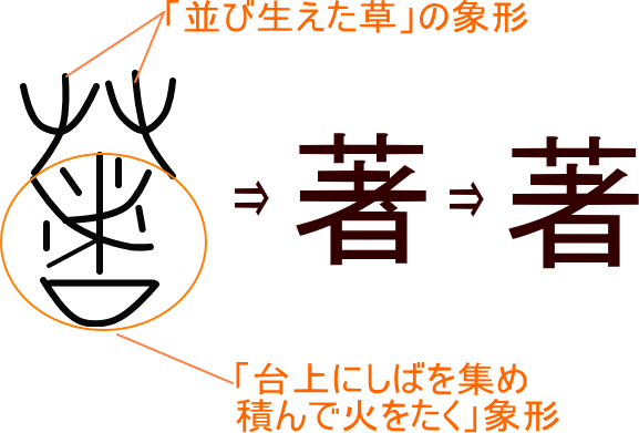 著 著 という漢字の意味 成り立ち 読み方 画数 部首を学習