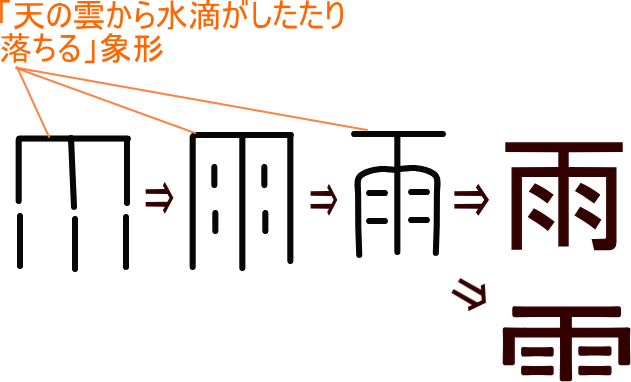 雨 という漢字の意味 成り立ち 読み方 画数 部首を学習