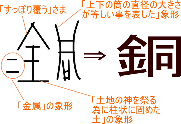 銅 という漢字の意味 成り立ち 読み方 画数 部首を学習