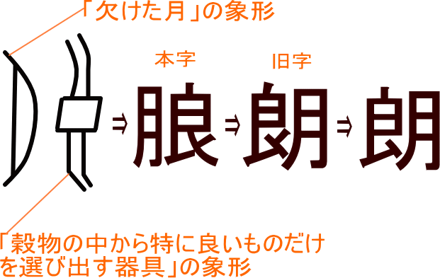朗 朗 朖 という漢字の意味 成り立ち 読み方 画数 部首を学習
