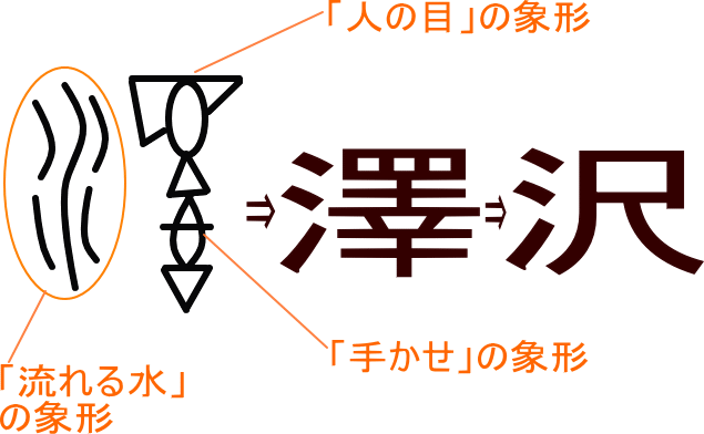 沢 澤 という漢字の意味 成り立ち 読み方 画数 部首を学習