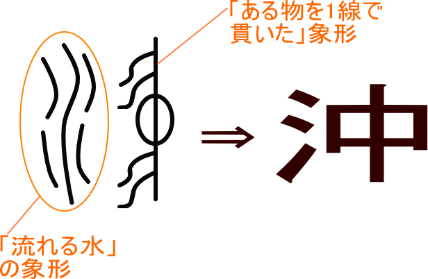 沖 という漢字の意味 成り立ち 読み方 画数 部首を学習