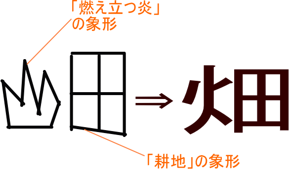 畑 という漢字の意味 成り立ち 読み方 画数 部首を学習