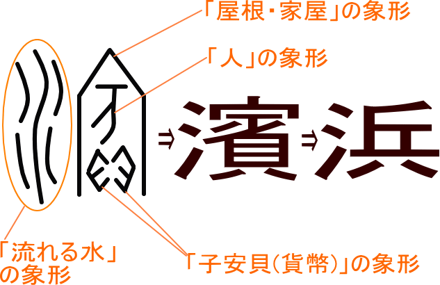 浜 濱 という漢字の意味 成り立ち 読み方 画数 部首を学習