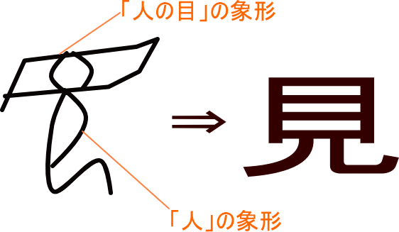 見 という漢字の意味 成り立ち 読み方 画数 部首を学習