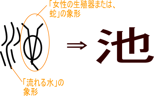 池 という漢字の意味 成り立ち 読み方 画数 部首を学習