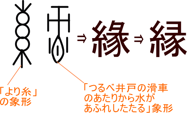 縁 緣 という漢字の意味 成り立ち 読み方 画数 部首を学習