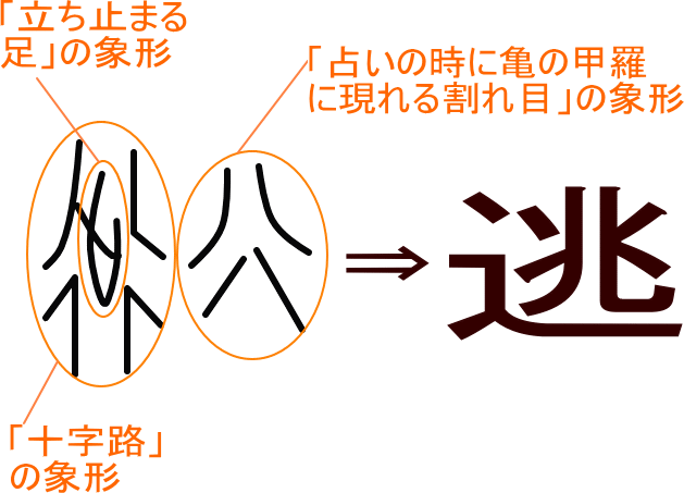 逃 という漢字の意味 成り立ち 読み方 画数 部首を学習