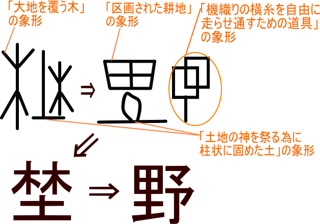 野 埜 という漢字の意味 成り立ち 読み方 画数 部首を学習