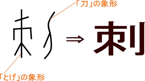 刺 という漢字の意味 成り立ち 読み方 画数 部首を学習