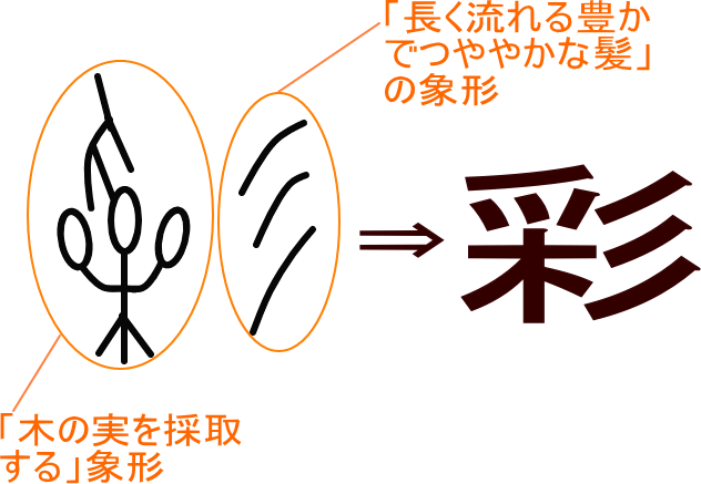 彩 という漢字の意味 成り立ち 読み方 画数 部首を学習