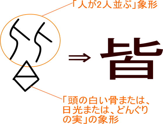 皆 という漢字の意味 成り立ち 読み方 画数 部首を学習