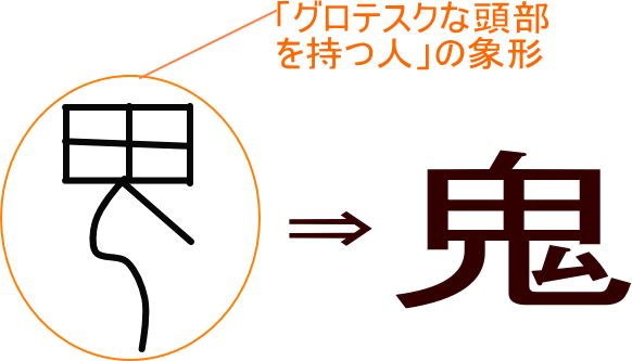 鬼 という漢字の意味 成り立ち 読み方 画数 部首を学習