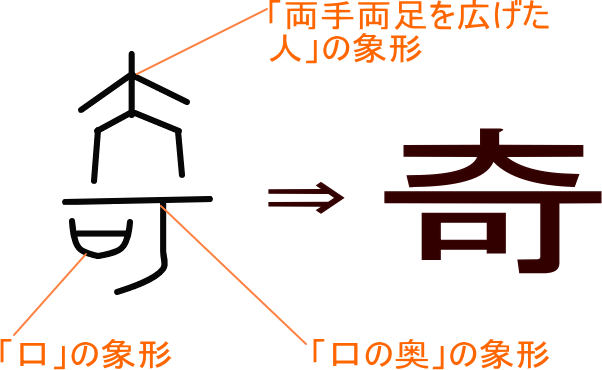 奇 という漢字の意味 成り立ち 読み方 画数 部首を学習