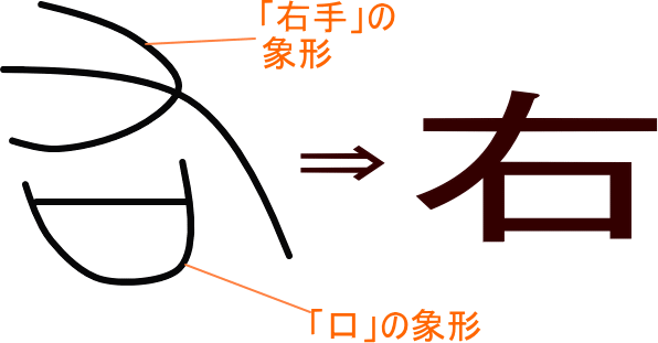 右 という漢字の意味 成り立ち 読み方 画数 部首を学習