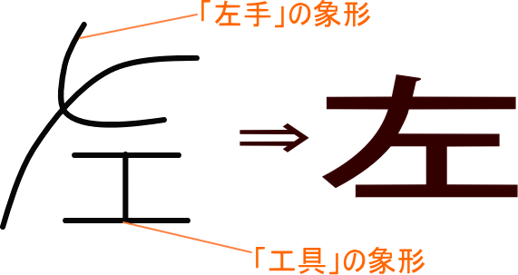 左 という漢字の意味 成り立ち 読み方 画数 部首を学習