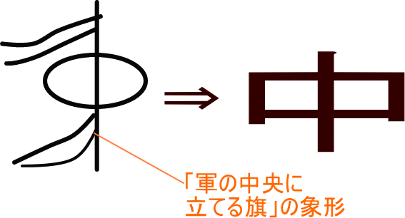 中 という漢字の意味 成り立ち 読み方 画数 部首を学習