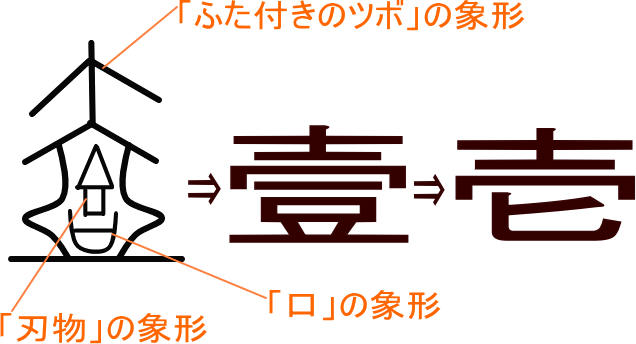 壱 壹 という漢字の意味 成り立ち 読み方 画数 部首を学習