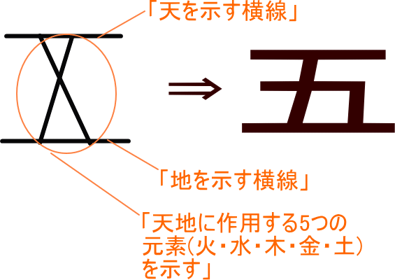 五 という漢字の意味 成り立ち 読み方 画数 部首を学習
