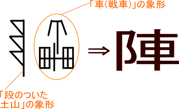 陣 という漢字の意味 成り立ち 読み方 画数 部首を学習