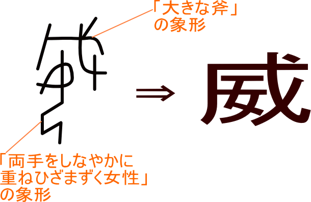 威 という漢字の意味 成り立ち 読み方 画数 部首を学習