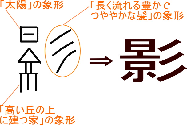 影 という漢字の意味 成り立ち 読み方 画数 部首を学習
