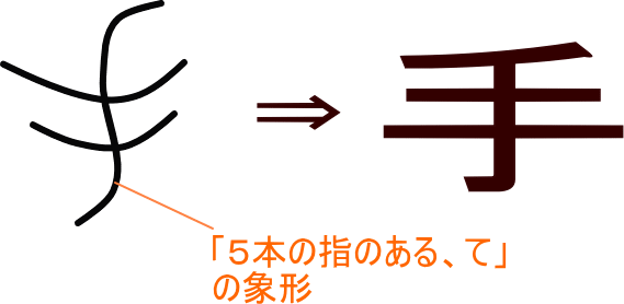 手 という漢字の意味 成り立ち 読み方 画数 部首を学習