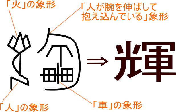 輝 という漢字の意味 成り立ち 読み方 画数 部首を学習