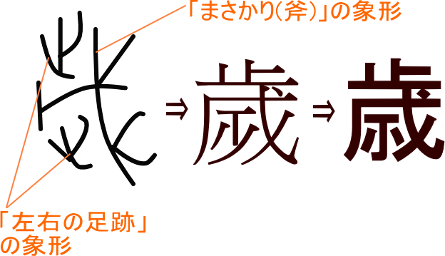 歳 歲 という漢字の意味 成り立ち 読み方 画数 部首を学習