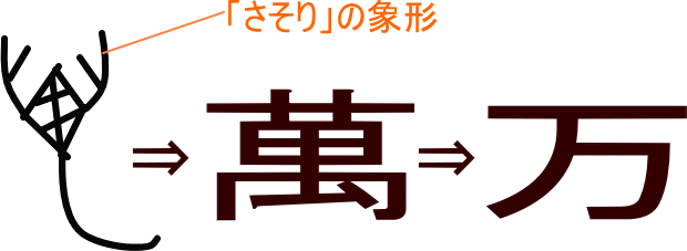 万 萬 という漢字の意味 成り立ち 読み方 画数 部首を学習
