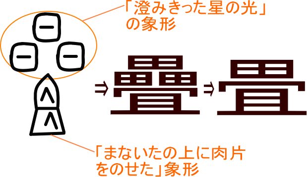 畳 疊 という漢字の意味 成り立ち 読み方 画数 部首を学習