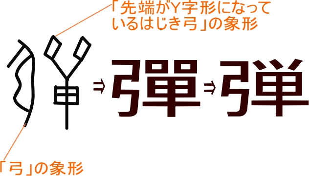 弾 彈 という漢字の意味 成り立ち 読み方 画数 部首を学習