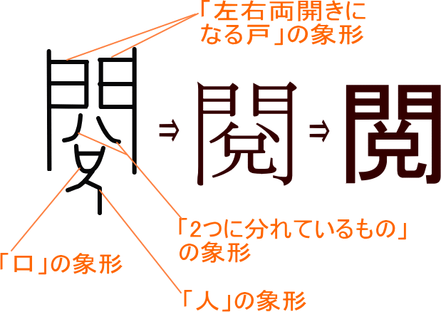 閲 閱 という漢字の意味 成り立ち 読み方 画数 部首を学習
