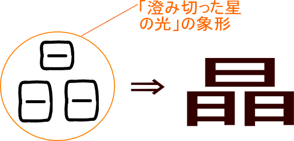 晶 という漢字の意味 成り立ち 読み方 画数 部首を学習