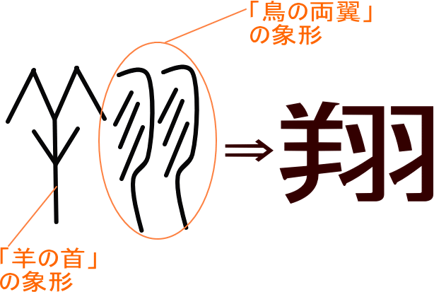 翔 という漢字の意味 成り立ち 読み方 画数 部首を学習
