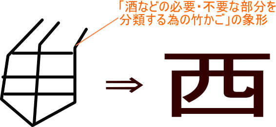 西 という漢字の意味 成り立ち 読み方 画数 部首を学習