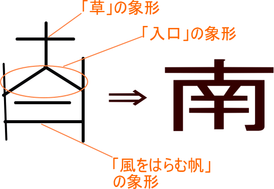 南 という漢字の意味 成り立ち 読み方 画数 部首を学習