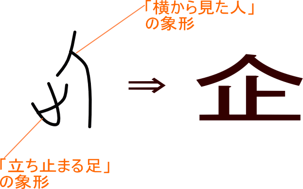 企 という漢字の意味 成り立ち 読み方 画数 部首を学習