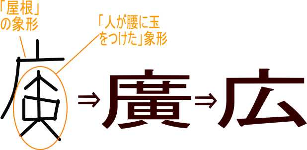 広 廣 という漢字の意味 成り立ち 読み方 画数 部首を学習