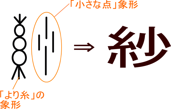 紗 という漢字の意味 成り立ち 読み方 画数 部首を学習