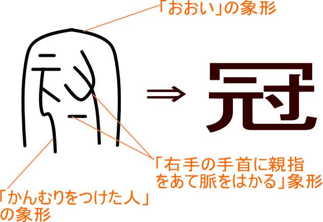 冠 という漢字の意味 成り立ち 読み方 画数 部首を学習