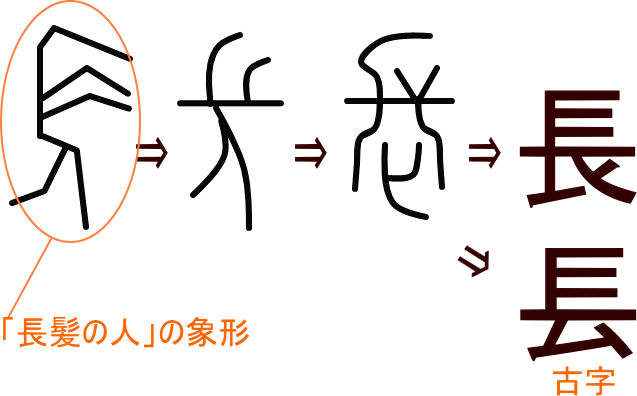 長 镸 という漢字の意味 成り立ち 読み方 画数 部首を学習