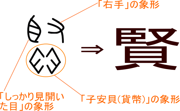 賢 という漢字の意味 成り立ち 読み方 画数 部首を学習
