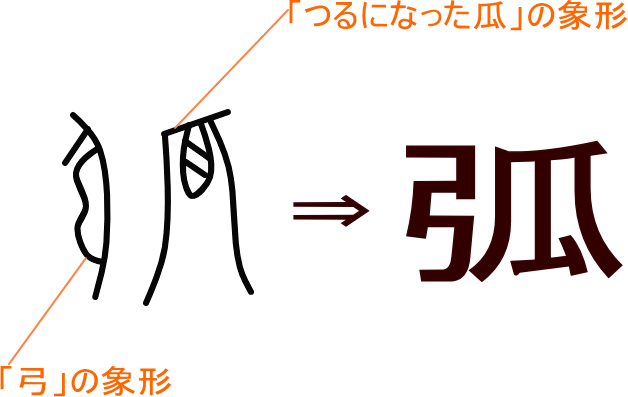 弧 という漢字の意味 成り立ち 読み方 画数 部首を学習