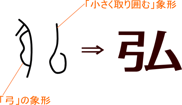 弘 という漢字の意味 成り立ち 読み方 画数 部首を学習