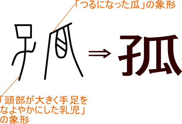孤 という漢字の意味 成り立ち 読み方 画数 部首を学習